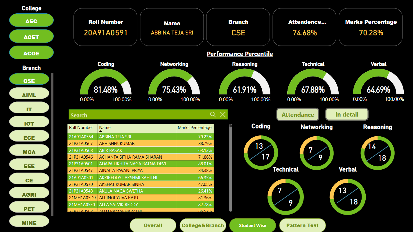 Accenture Dashboard Placement Trends